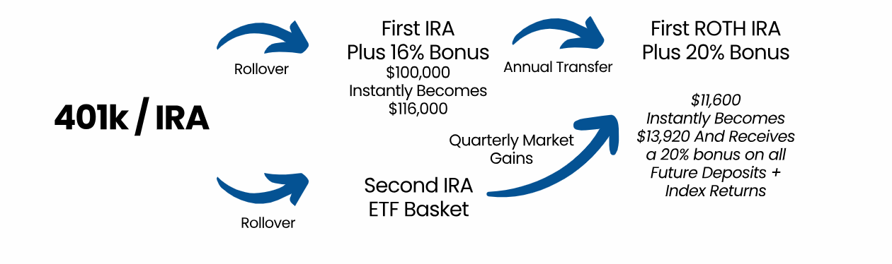 Roth Conversion Strategy